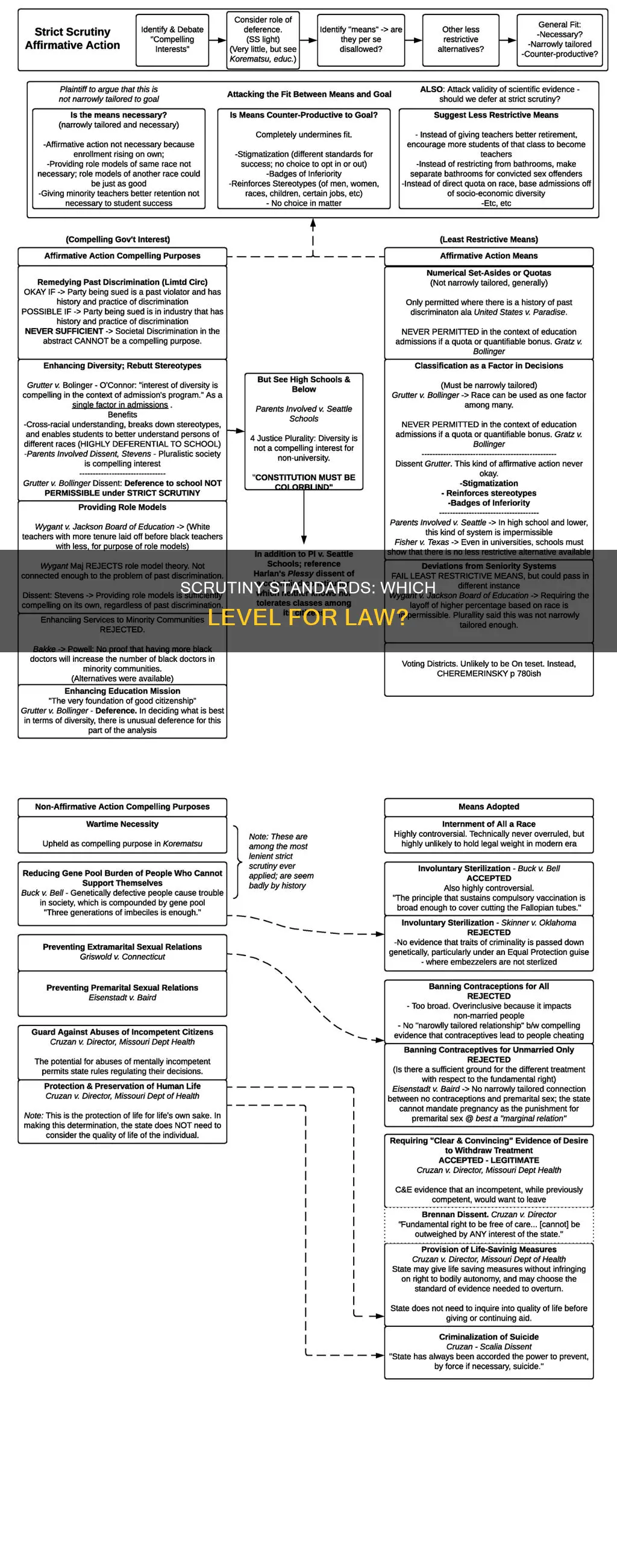 which level of scrutiny will be applied to the law