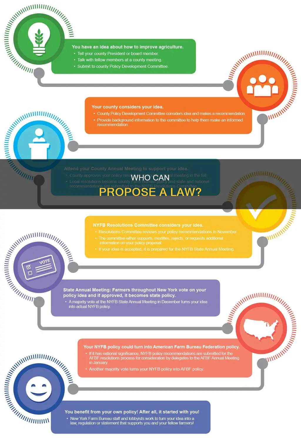 which of the following can formally propose a law