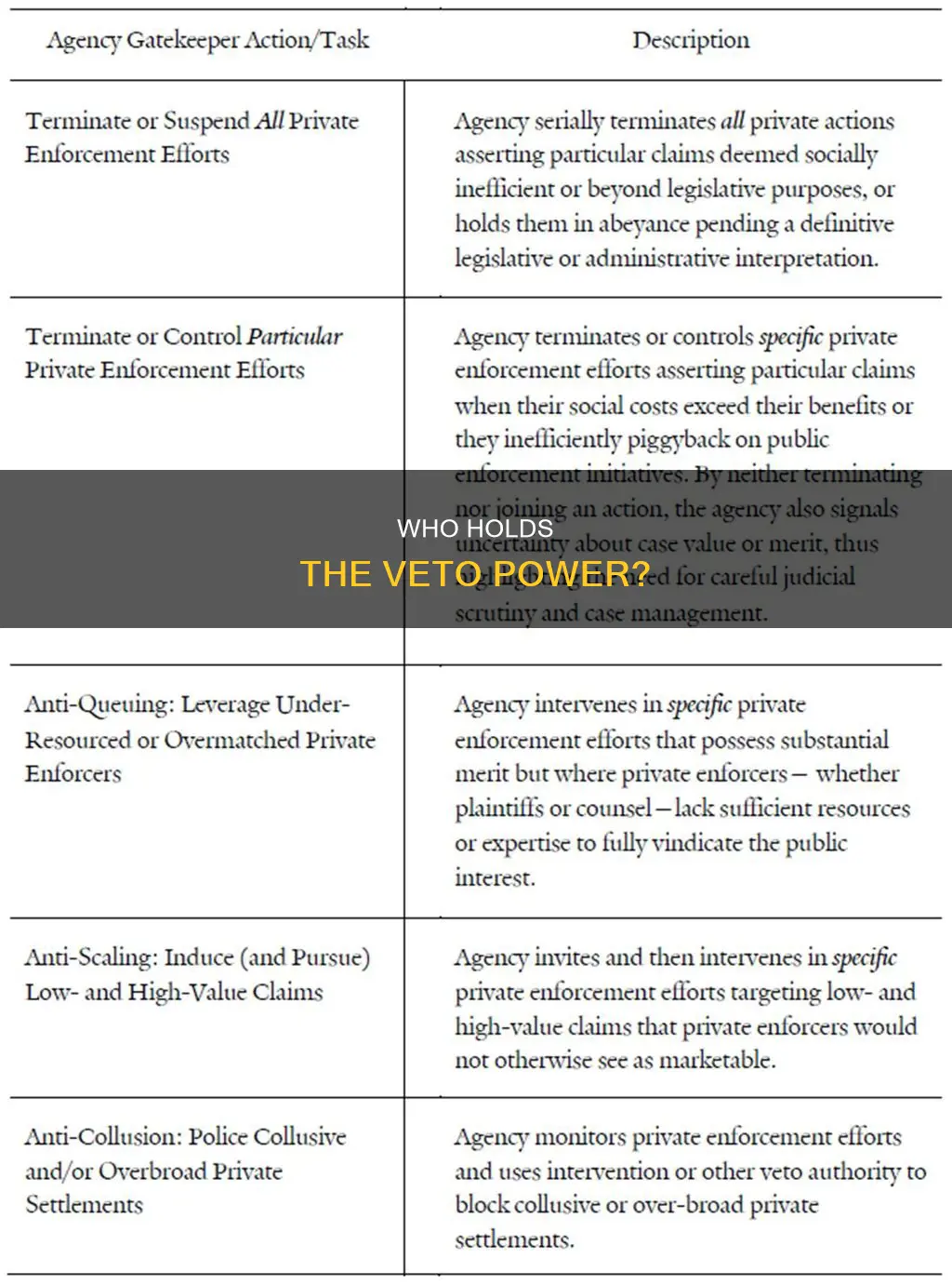 which of the following can veto and enforce laws