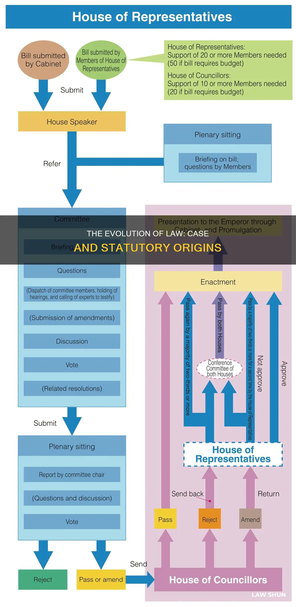 who created case law and statutory law