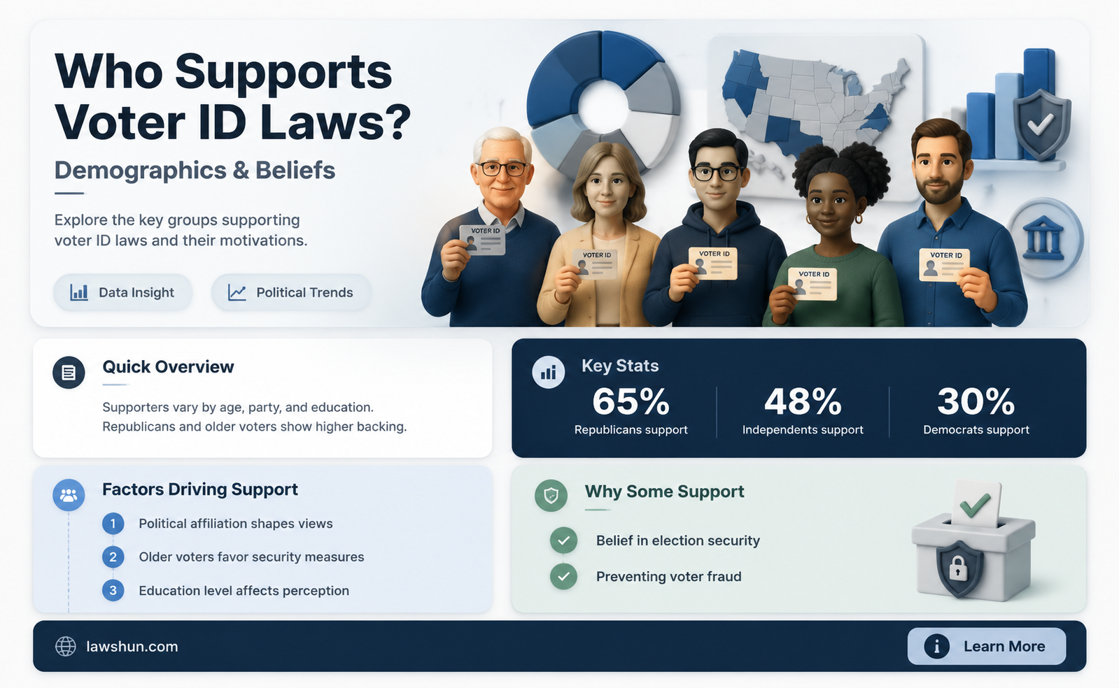 are more likely to support voter id laws