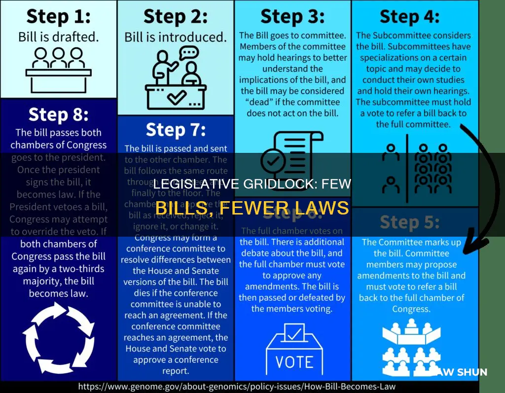 why did so few bills become laws