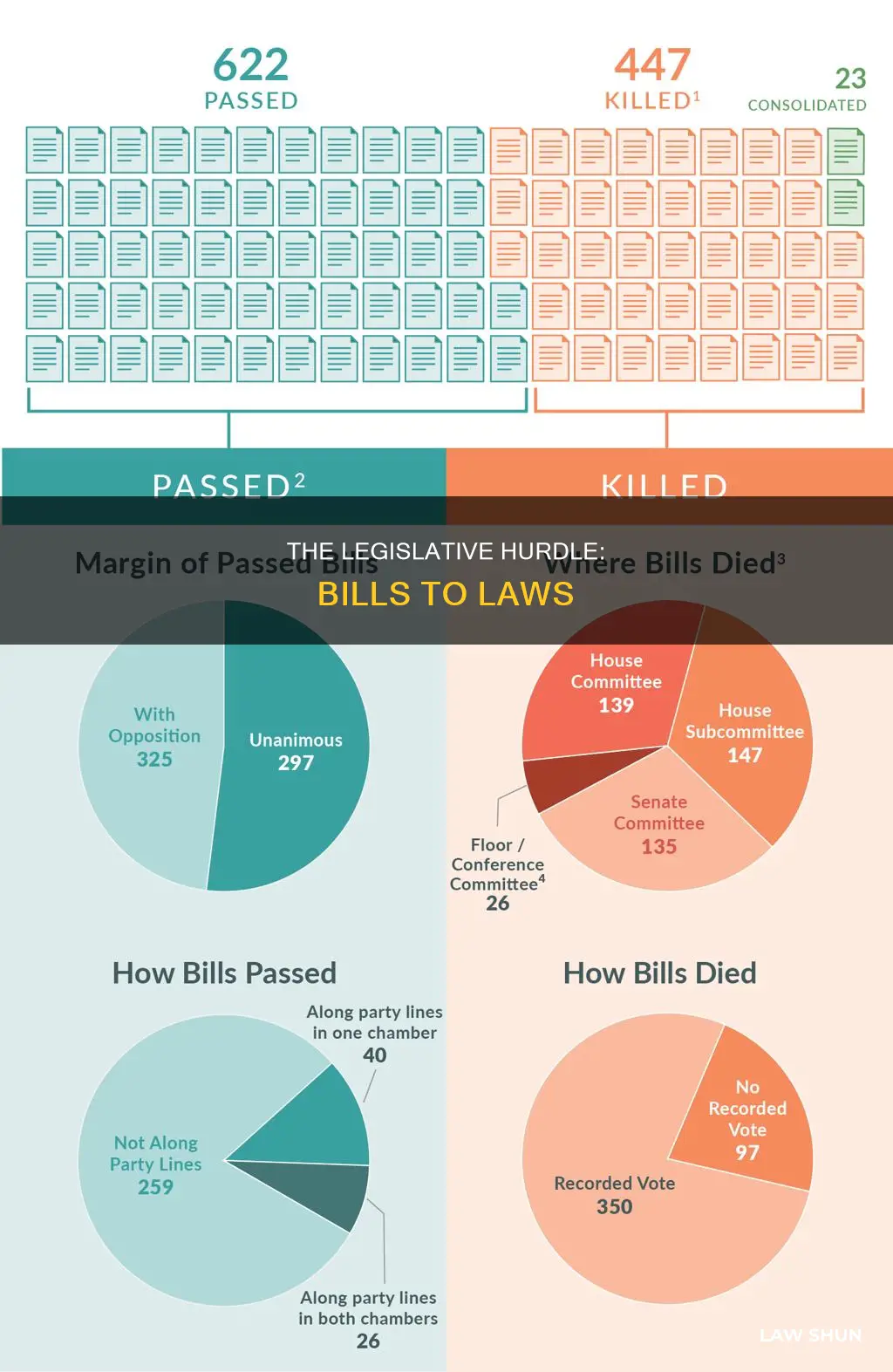 why do so few bills become laws