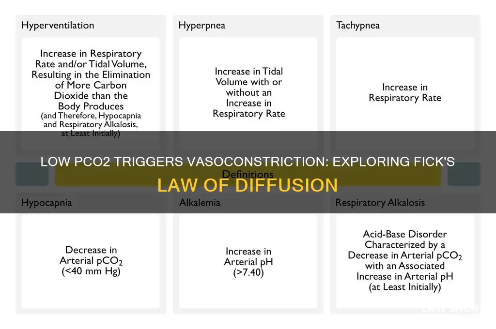 why does low pco2 cause vasoconstriction fick law of diffusion