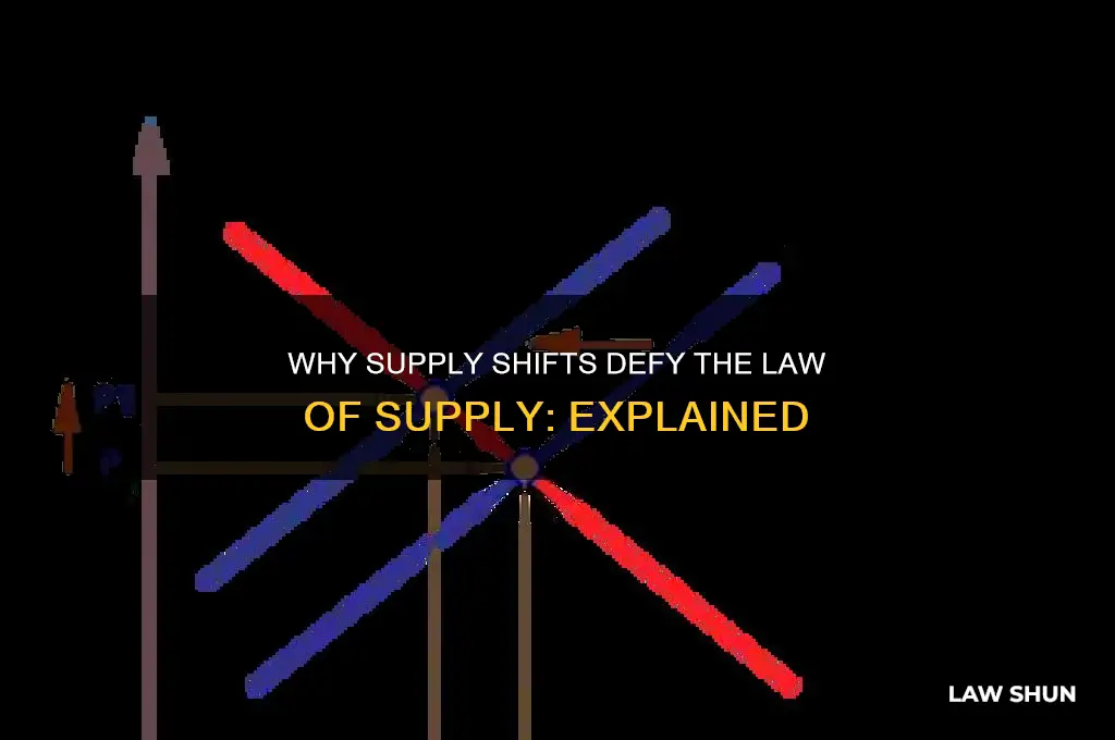 why does shift in supply go agaisnt law of supply