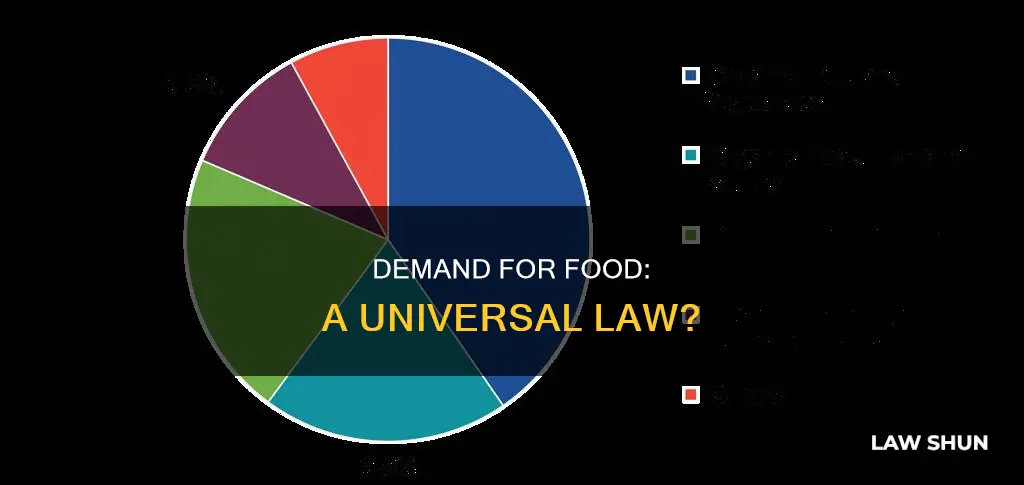 why does the law of demand apply to food