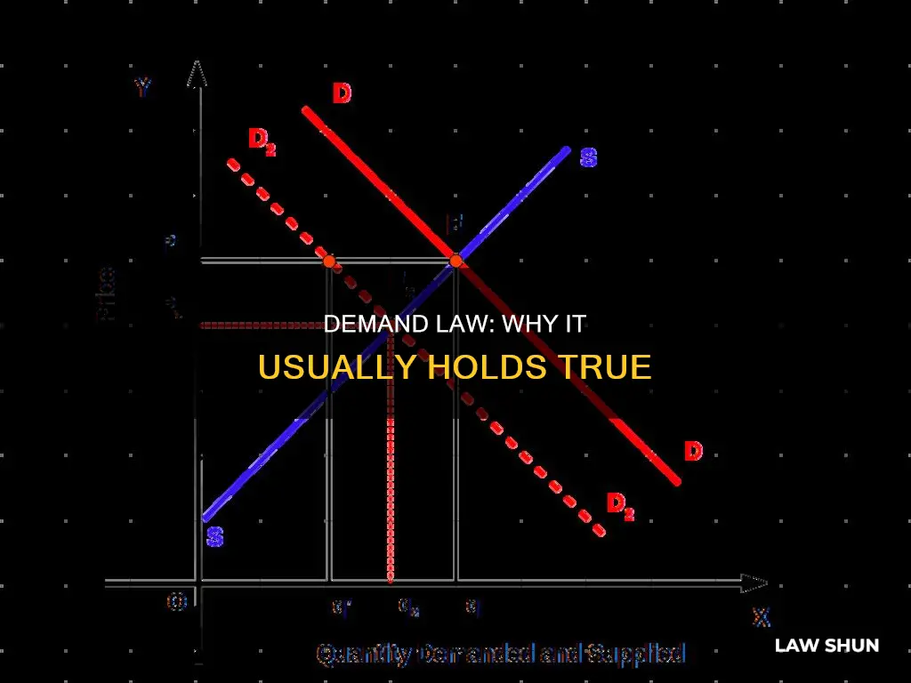 why does the law of demand hold in most cases
