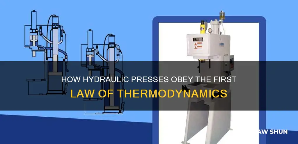 why doesnt a hydraulic press defy first law of thermodynamics