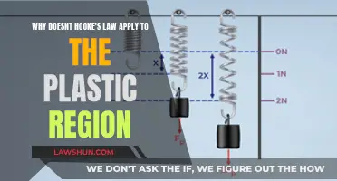 Plastic Region: Beyond Hooke's Law