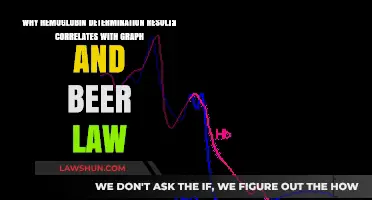 Hemoglobin Determination: Graph Correlation and Beer-Lambert Law Insights