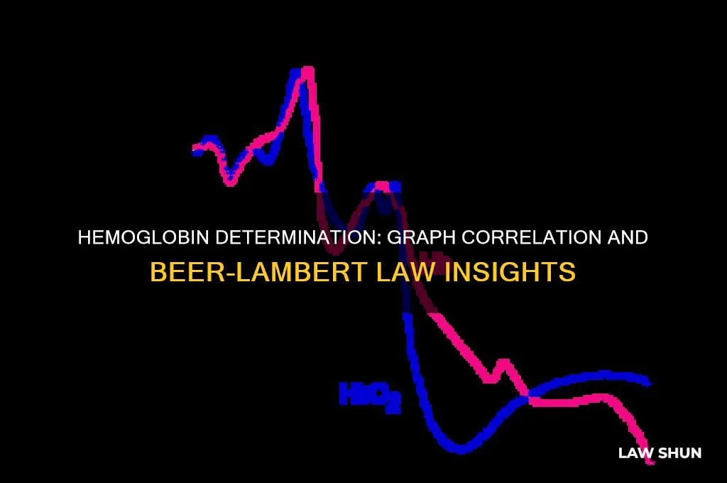 why hemoglobin determination results correlates with graph and beer law