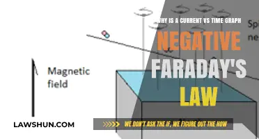 Negative Faraday's Law: Unraveling Current vs Time Graph Anomalies
