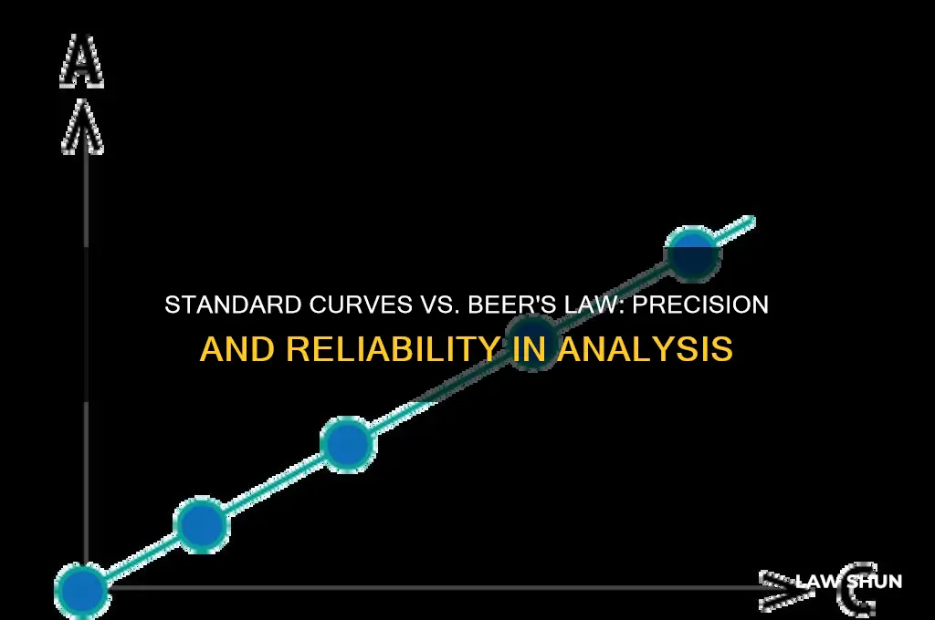 why is a standard curve better than beer