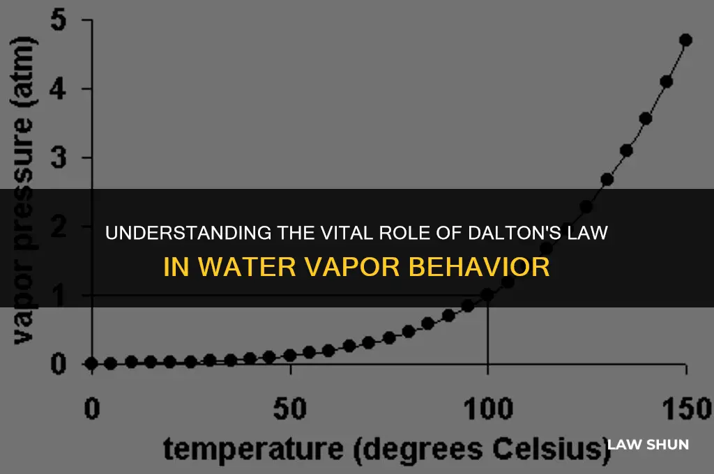 why is law of partial pressure necessary fpr water vapor