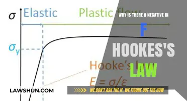 Understanding the Negative Sign in Hooke's Law: A Simple Explanation
