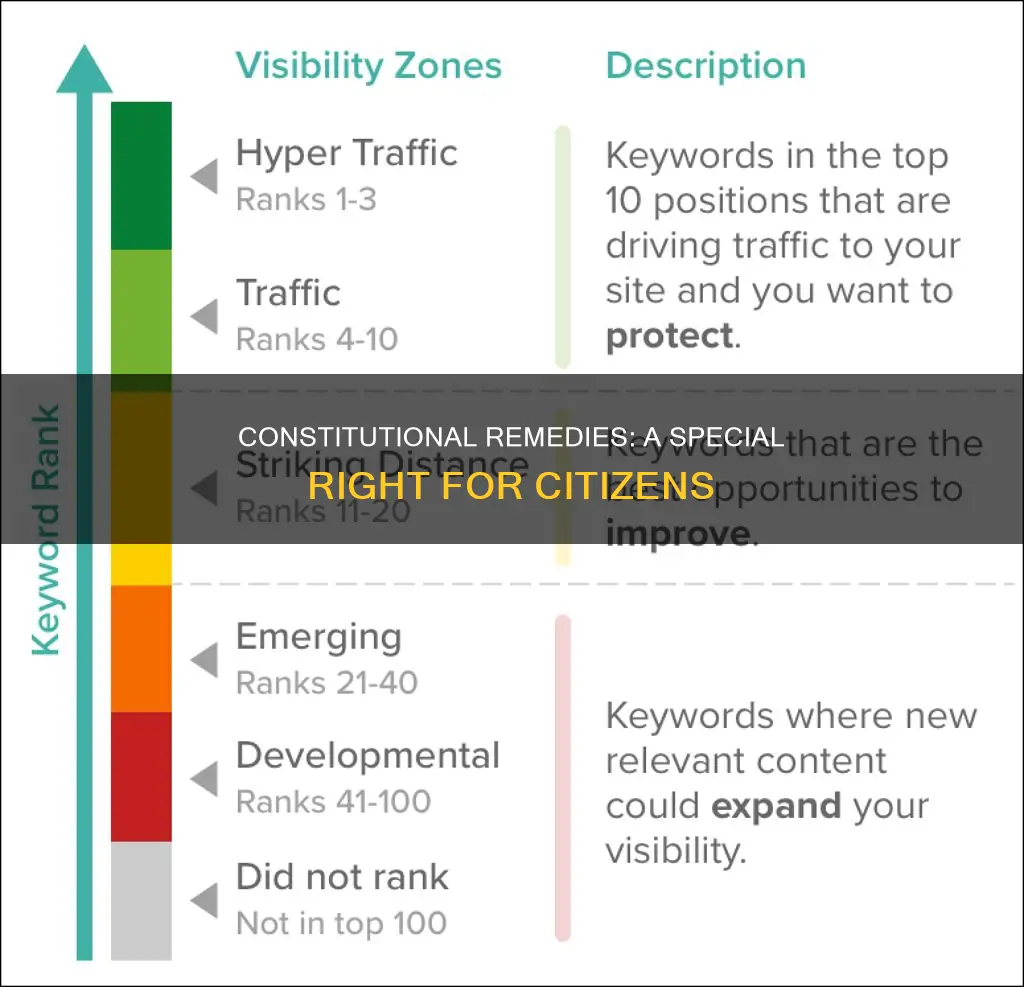 why right to constitutional remedies is a special law